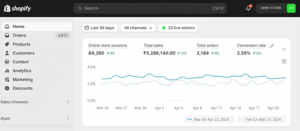 Shopify Analytics Conversion Dashboard