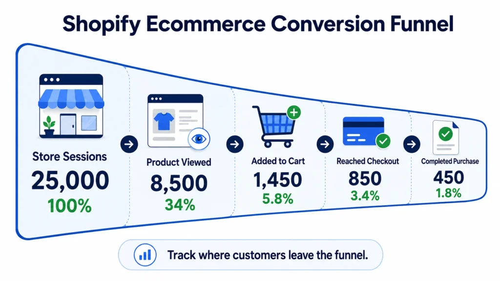 Shopify Conversion Funnel