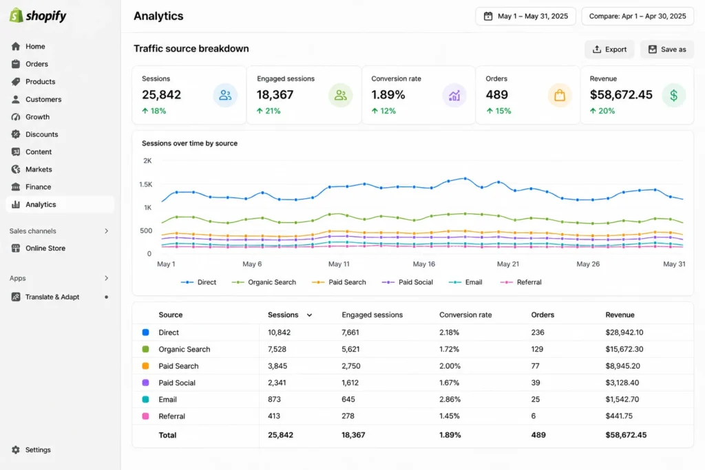 Shopify Traffic Source Analytics